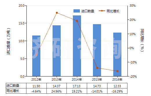 2012-2016年中國乙丙非共軛二烯橡膠板、片、帶(HS40027090)進(jìn)口量及增速統(tǒng)計(jì)